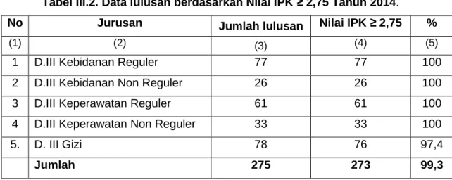 Tabel III.2. Data lulusan berdasarkan Nilai IPK ≥ 2,75 Tahun 2014. 