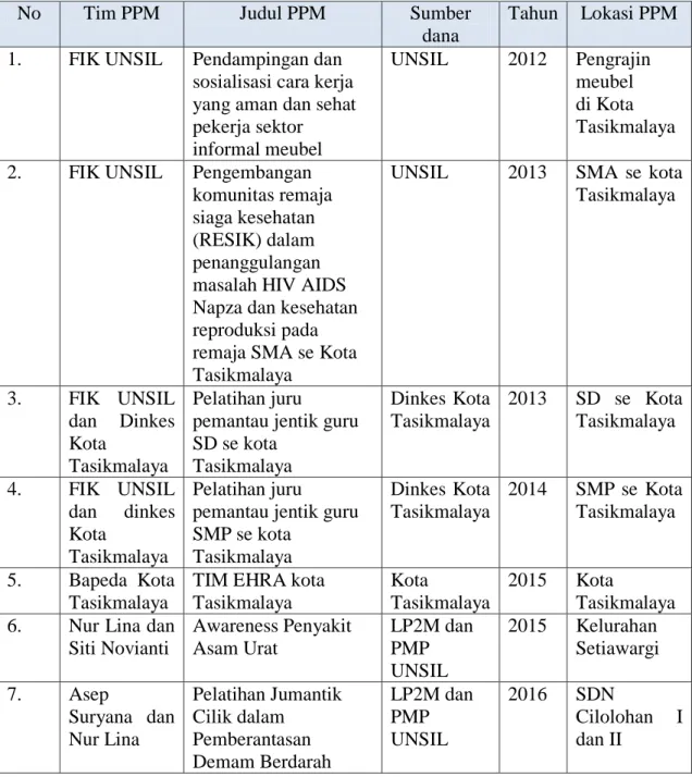 Tabel 2. PPM Unit Kerja FIK Universitas Siliwangi  
