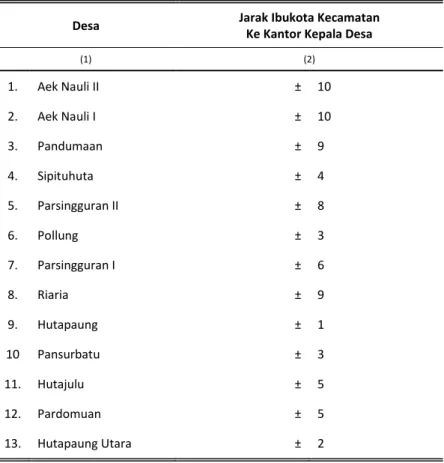 Tabel  1.3  Jarak Ibukota Kecamatan ke Kantor Kepala Desa (km) Menurut  Desa di Kecamatan Pollung, 2017 