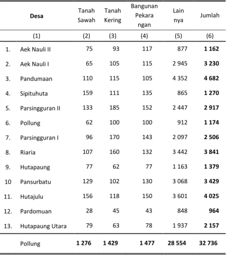 Tabel  1.4  Luas Wilayah dan Jenis Penggunaan Tanah Menurut Desa di  Kecamatan Pollung, 2017  Desa  Tanah  Sawah  Tanah Kering  Bangunan Pekara  ngan  Lain nya  Jumlah  (1)  (2)  (3)  (4)  (5)  (6)  1