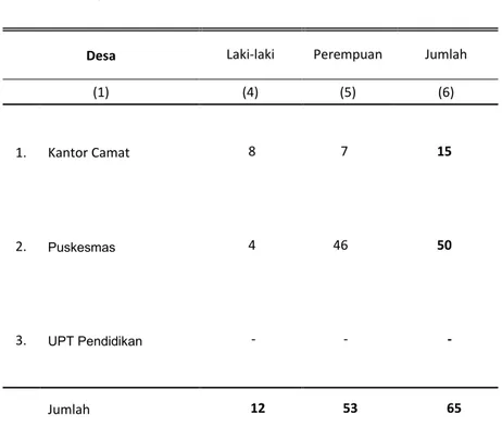 Tabel  2.3  Jumlah Pegawai Negeri Sipil (PNS) Tingkat Kecamatan  Menurut Instansi dan Jenis Kelamin di Kecamatan Pollung,  2017 