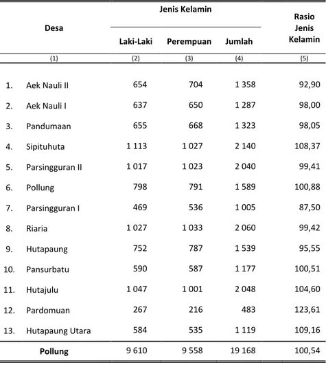 Tabel  3.1  Jumlah Penduduk dan Rasio Jenis Kelamin Menurut Desa di  Kecamatan Pollung, 2017  Desa                                                  Jenis Kelamin      Rasio Jenis  Kelamin    Laki-Laki                        Perempuan                    Jum
