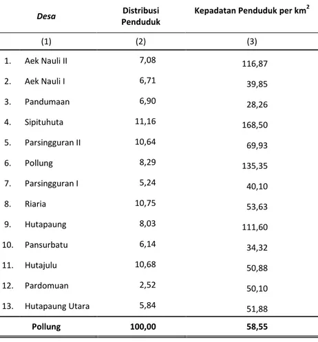 Tabel  3.2  Distribusi dan Kepadatan Penduduk Menurut Desa  di  Kecamatan Pollung, 2017 