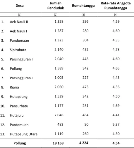Tabel  3.3  Jumlah Penduduk, Rumah tangga, dan Rata-rata Anggota  Rumahtangga Menurut Desa di Kecamatan Pollung, 2017 