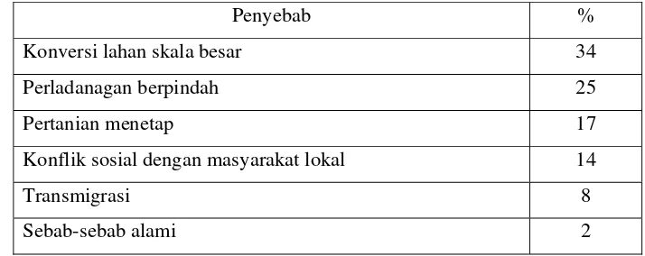 Tabel 1. Faktor-faktor penyebab kebakaran hutan tahun 1997/1998 di Indonesia 