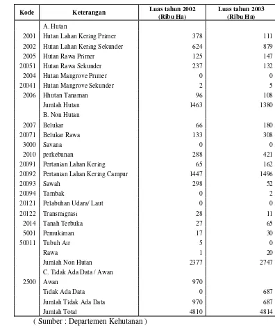 Tabel 4. Penutupan Lahan Propinsi Jambi tahun 2002 dan tahun 2003 