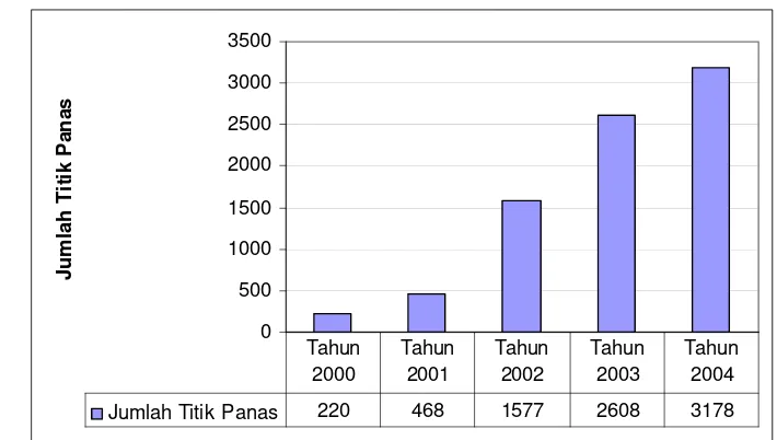 Gambar 2. Jumlah Titik Panas di Propinsi Jambi Tahun 2000-2004 (Sumber data titik panas: Satelit NOAA, FFMP2-PHKA / JICA)