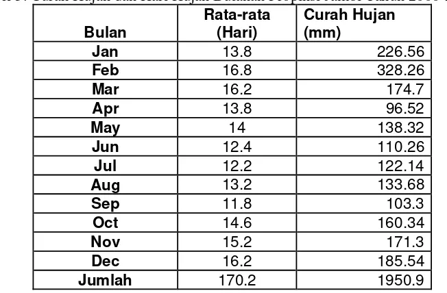 Tabel 5. Curah Hujan dan Hari Hujan Bulanan Propinsi Jambi Tahun 2000-2004 