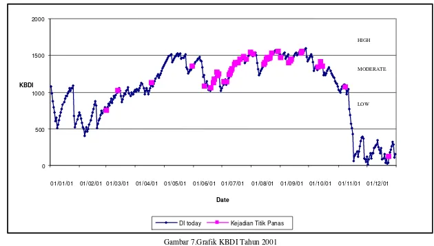 Gambar 7.Grafik KBDI Tahun 2001 