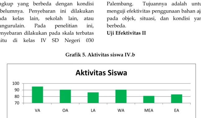 Grafik 5. Aktivitas siswa IV.b 