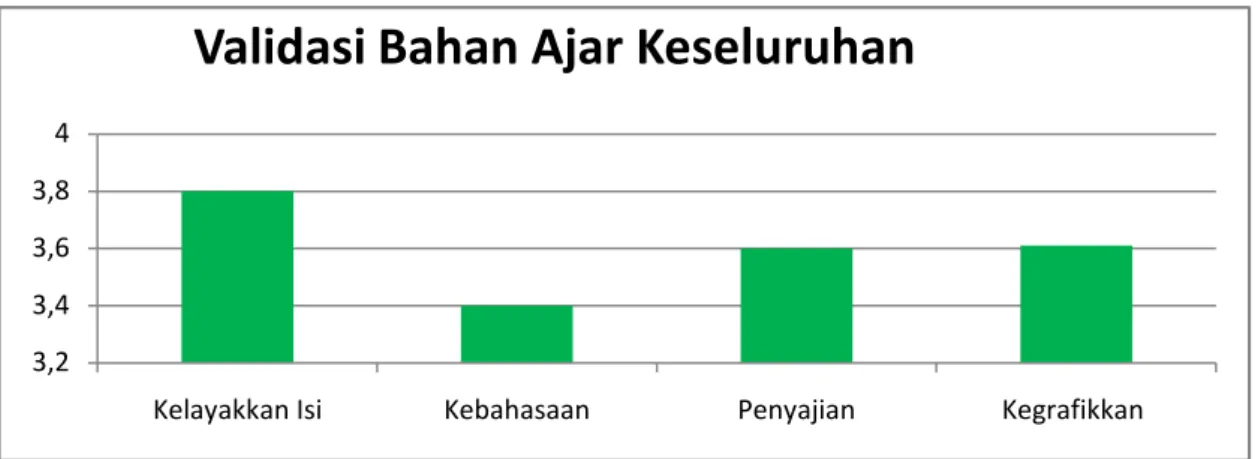 Grafik 1. Hasil validasi Bahan Ajar 