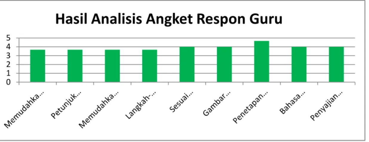Grafik 3.Hasil Analisis Angket Respon Guru 