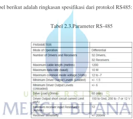 Tabel 2.3.Parameter RS-485 