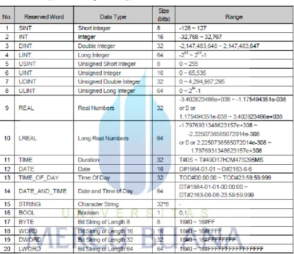 Tabel 2.2. Tipe Data PLC XGI series 