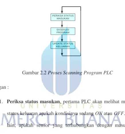 Gambar 2.2 Proses Scanning Program PLC  Keterangan : 