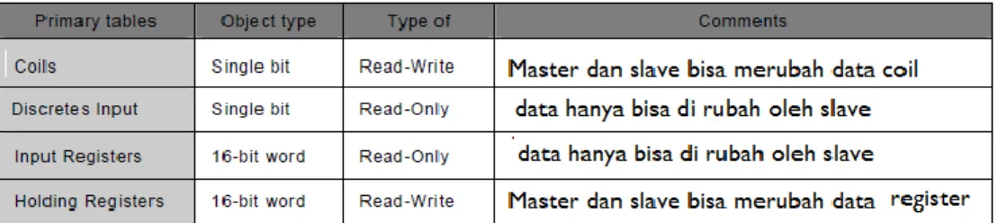 Tabel 2.3 Penyimpanan data pada Modbus 