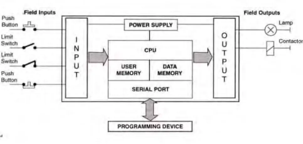 Gambar 2.1. Komponen-komponen PLC 