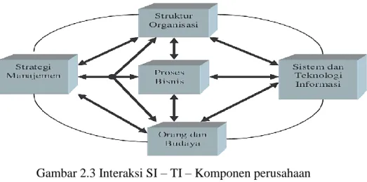 Gambar 2.3 Interaksi SI – TI – Komponen perusahaan  