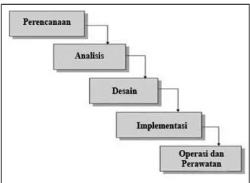 Gambar 2. 9 Perancangan Sistem Menggunakan Metode SDLC Waterfall. 