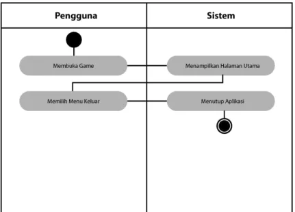 Gambar 3. 2 Activity Diagram Halaman Utama Game Dakon