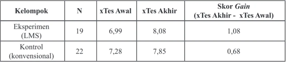 Tabel 4: Perbandingan Skor Gain Kelompok Eksperimen dan  Kelompok Kontrol