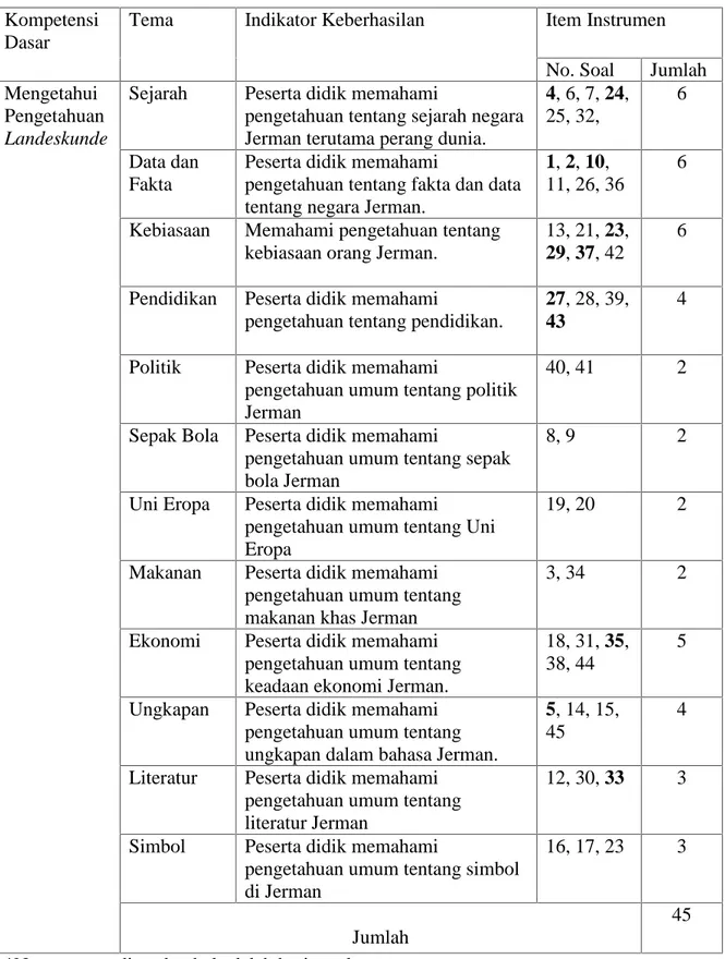 Tabel 1: Kisi-kisi Instrumen Pemahaman Landeskunde Kompetensi