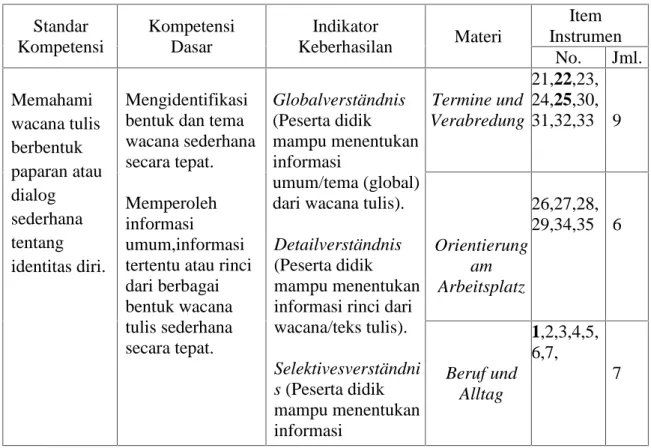 Tabel 4: Kisi-kisi Instrumen Keterampilan Membaca Teks Bahasa Jerman Standar Kompetensi KompetensiDasar Indikator Keberhasilan Materi Item Instrumen No