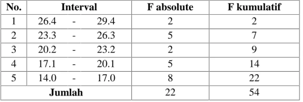 Tabel 5: Distribusi Frekuensi Pemahaman Landeskunde No. Interval F absolute F kumulatif