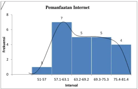 Gambar 3: Grafik Distribusi Frekuensi Pemanfaatan internet