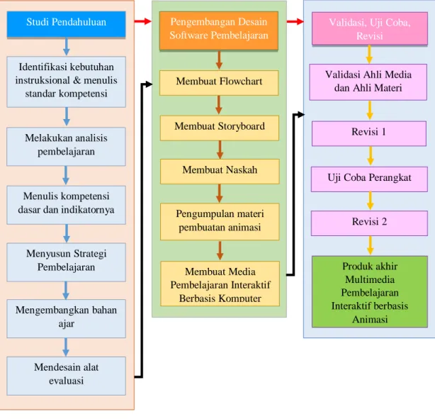 Gambar 3.1. Flowchart Rancangan Penelitian 