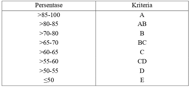 Tabel 3.3 Kriteria Penilaian Performansi Guru 