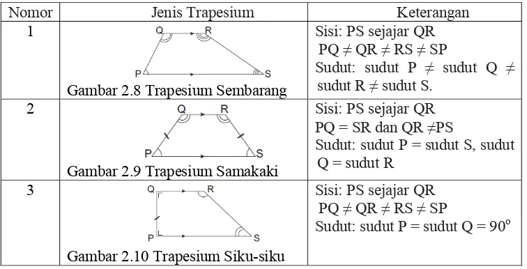 Tabel 2.2 Jenis-jenis Trapesium 