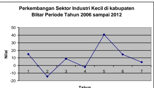 Gambar 1 Perkembangan sektor industri kecil di Kabupaten Blitar Periode tahun  2006 sampai 2012 