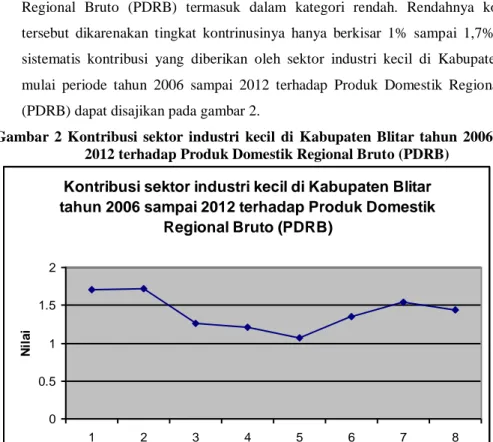 Gambar  2  Kontribusi  sektor  industri  kecil  di  Kabupaten  Blitar  tahun  2006  sampai  2012 terhadap Produk Domestik Regional Bruto (PDRB) 