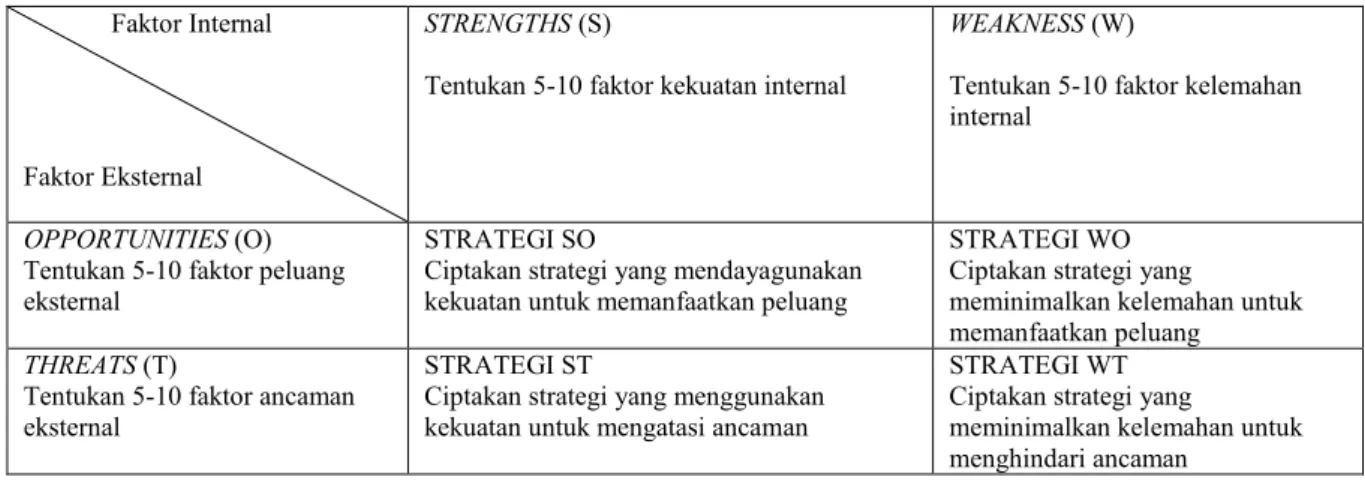 Tabel 1. Matriks SWOT               Faktor Internal 