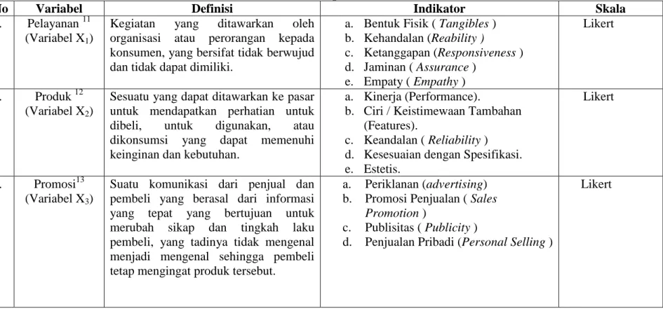 Tabel 3.1  Variabel Operasional 