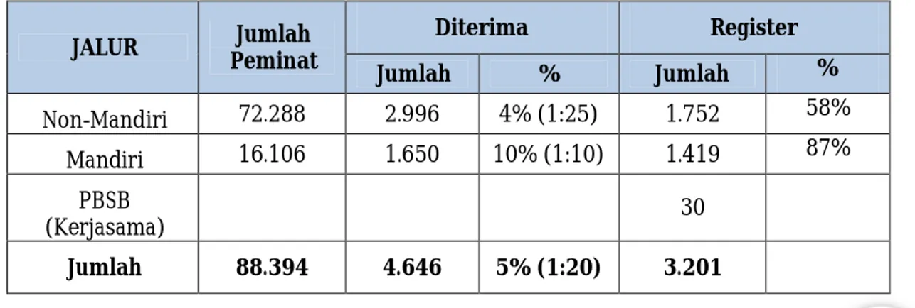 Tabel 4.3.1 Perbandingan calon maba 2016/2017  (Data dari Admisi UIN Sunan Kalijaga  tahun 2016)  JALUR  Jumlah  Peminat  Diterima  Register  Jumlah  %  Jumlah  %  Non-Mandiri  72.288  2.996  4% (1:25)  1.752  58%  Mandiri  16.106  1.650  10% (1:10)  1.419