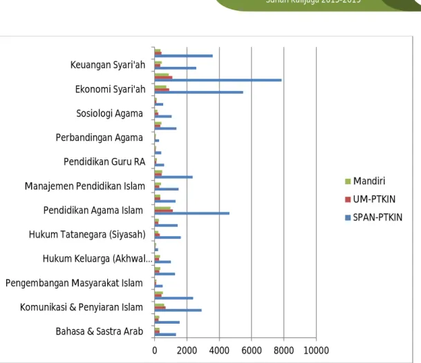 Gambar 4.3.2 Peminat program studi agama berdasarkan jalur seleksi 