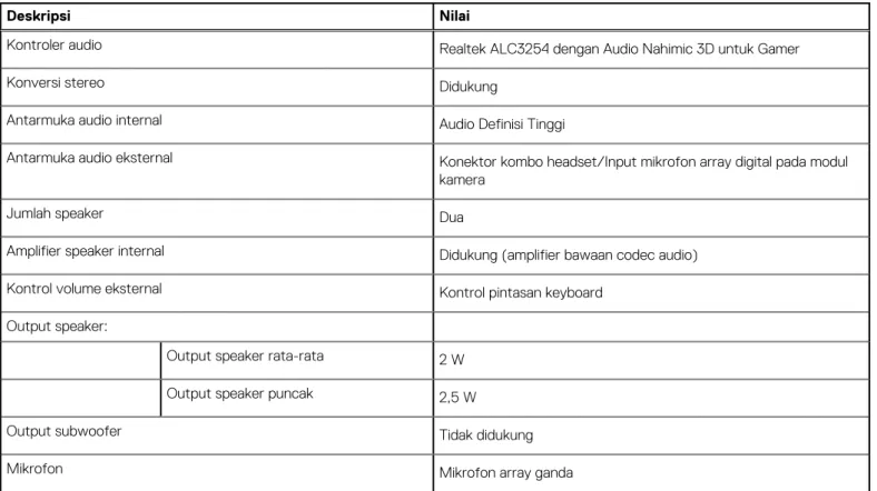 Tabel berikut mencantumkan spesifikasi audio Dell G15 5511 Anda.