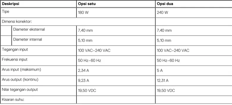 Tabel berikut mencantumkan spesifikasi adaptor daya Dell G15 5511 Anda.