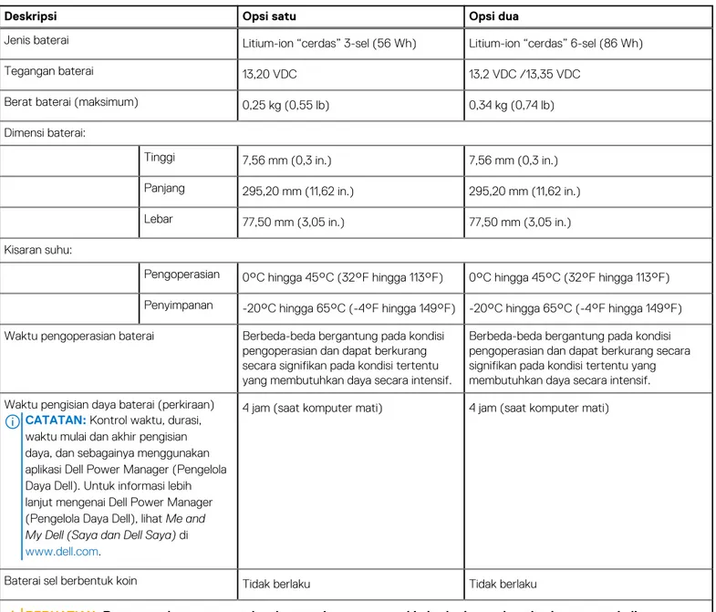 Tabel berikut mencantumkan spesifikasi baterai Dell G15 5511 Anda.