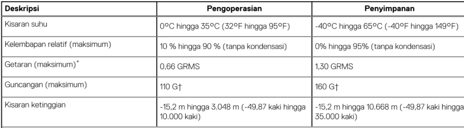 Tabel berikut mencantumkan spesifikasi Graphics Processing Unit (GPU) diskret yang didukung oleh Dell G15 5511 Anda.