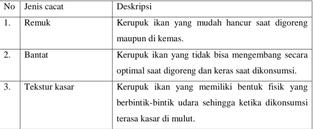 Tabel 3.2 Jenis-Jenis Kecacatan Pada Produk Kerupuk Ikan  No  Jenis cacat  Deskripsi 