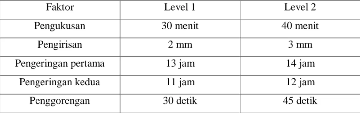 Tabel 3.3 Faktor Dan Level Pada Proses Pembuatan Kerupuk Ikan  