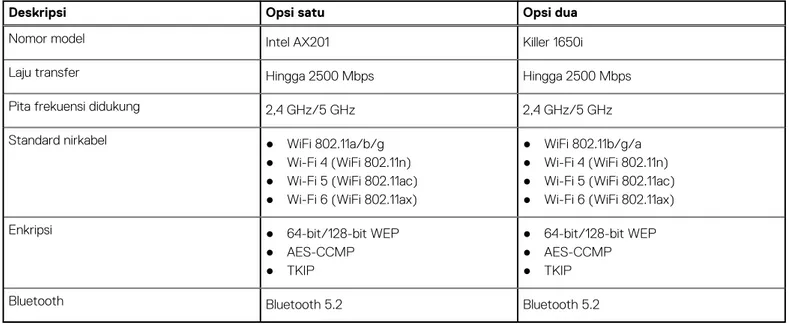 Tabel berikut mencantumkan modul Wireless Local Area Network (WLAN) yang didukung di Dell G15 5510 Anda.