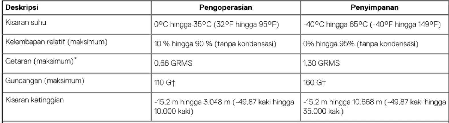 Tabel berikut mencantumkan spesifikasi Graphics Processing Unit (GPU) diskret yang didukung oleh Dell G15 5510 Anda.