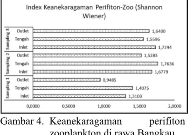 Gambar 3.  Keanekaragaman  perifiton  fitoplankton di rawa Bangkau  Perifiton zooplankton berkisar 0,9485  –  1,7636  untuk  nilai  tertinggi  berada  di  tengah  pengamatan  ke-2,  dan  terendah  di  outlet  pengamatan  ke-1  (gambar  4)