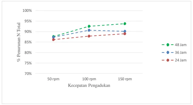 Gambar 7. Hubungan Kecepatan Pengadukan dengan % Penurunan N Total Pada Penambahan Impeller 