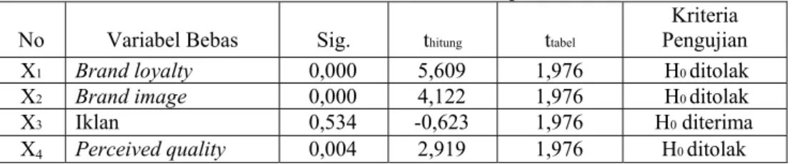 Tabel 1  Uji t  No  Variabel Bebas  Sig.  t hitung t tabel