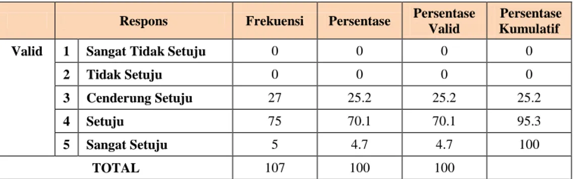 Tabel  di  atas  menunjukkan  bahwa  70,1%  responden  menyatakan  setuju  terhadap  pernyataan  bahwa  Aon  Indonesia  merupakan  aset  dibidang  asuransi  pialang  di  Indonesia  yaitu  sebanyak  75  responden